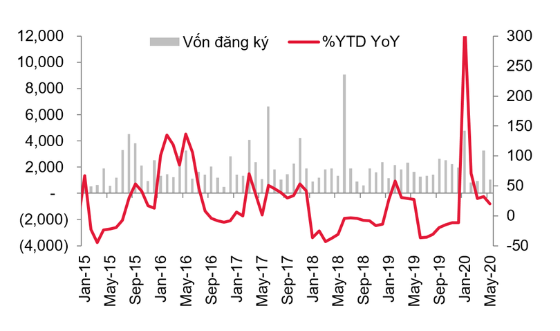 Biểu đồ vốn FDI đăng kí mới đến tháng 5/2020 (Nguồn: SSI)