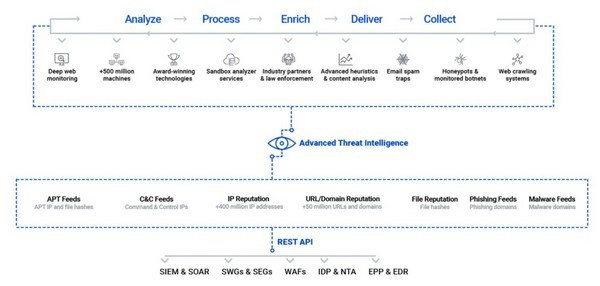 Mô tả hoạt động cơ bản của Threat Intelligence