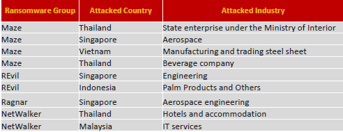 Danh sách các quốc gia và lĩnh vực ngành nghề bị Maze tấn công.