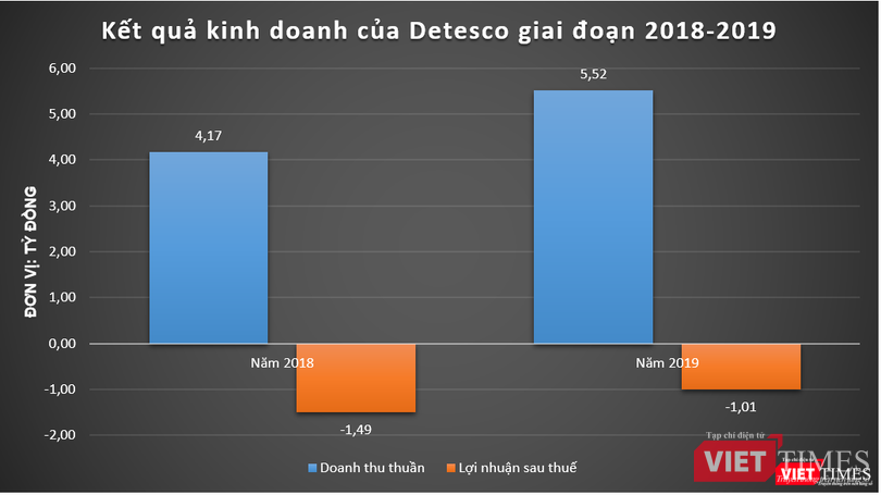 Kết quả kinh doanh của Detesco giai đoạn 2018 - 2019 (Nguồn: Detesco)