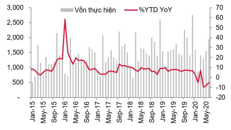 Vốn FDI giải ngân trong tháng 6/2020 (Nguồn: SSI)