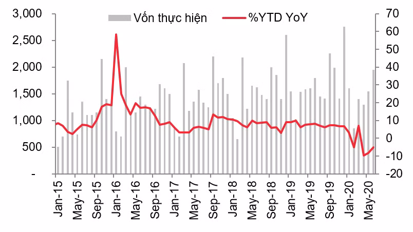 Vốn FDI giải ngân trong tháng 6/2020 (Nguồn: SSI) Vốn FDI giải ngân trong tháng 6/2020 (Nguồn: SSI)