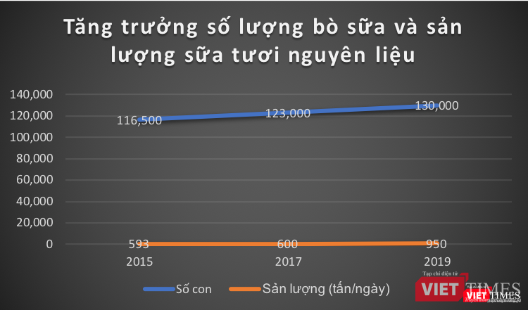 Biểu đồ tăng trưởng số lượng bò sữa và sản lượng thu hoạch sữa tươi nguyên liệu theo ngày của Vinamilk. (Nguồn: VietTimes tổng hợp)
