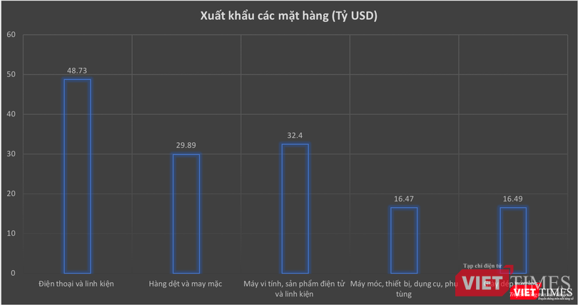 Điện thoại và linh kiện là mặt hàng xuất khẩu chủ lực tại Việt Nam (Nguồn: VietTimes tổng hợp)