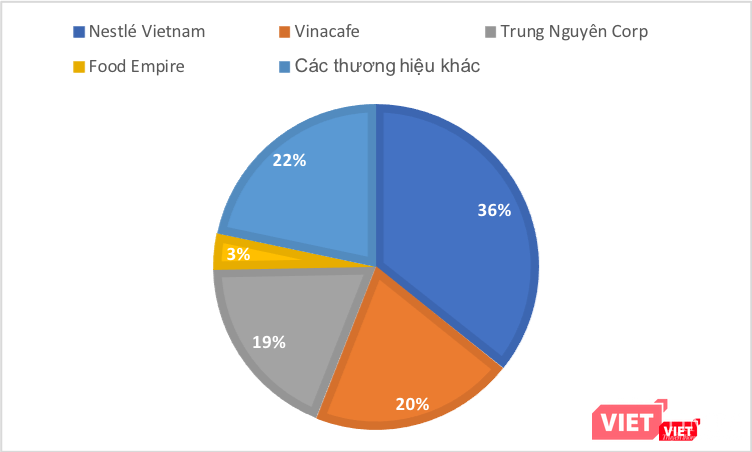 Độ nhận diện các thương hiệu cà phê hòa tan (VietTimes tổng hợp)