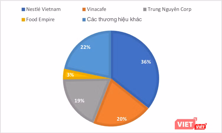 Độ nhận diện các thương hiệu cà phê hòa tan (VietTimes tổng hợp)