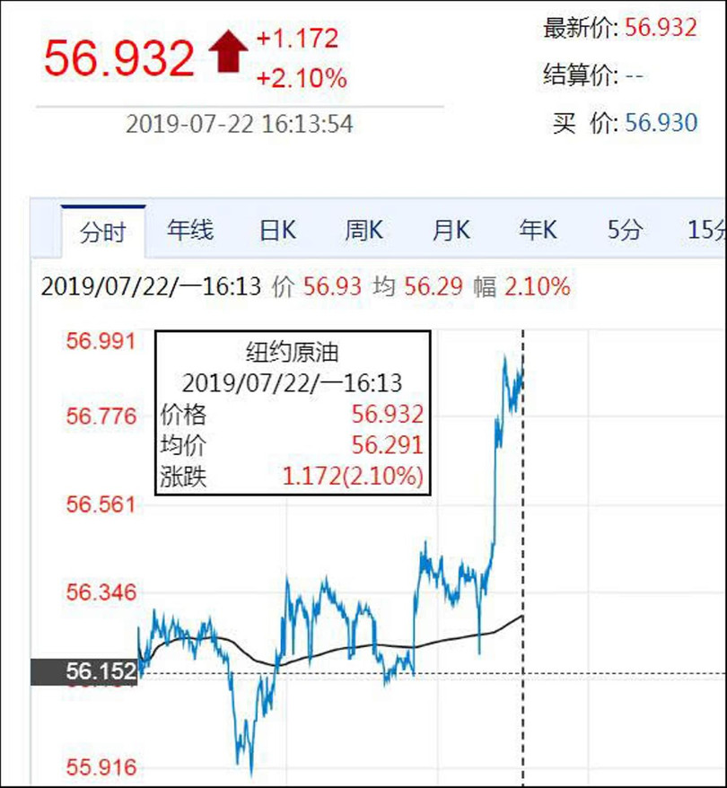 Vụ bê bối gián điệp Mỹ - Iran khiến giá dầu ngày 22/7 tăng vọt