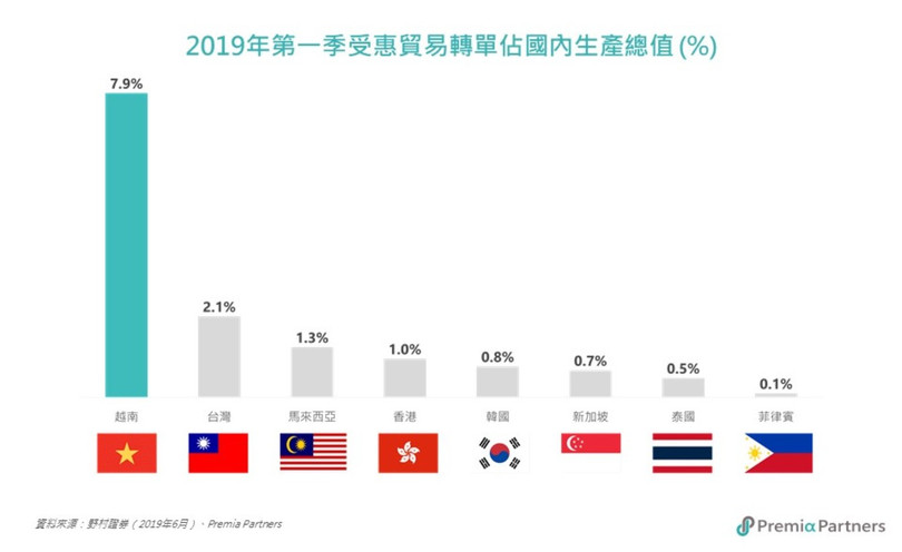 Kinh tế Việt Nam đang có tốc độ tăng trưởng mạnh nhất trong khu vực (số liệu quý I/2019). Kinh tế Việt Nam đang có tốc độ tăng trưởng mạnh nhất trong khu vực (số liệu quý I/2019).