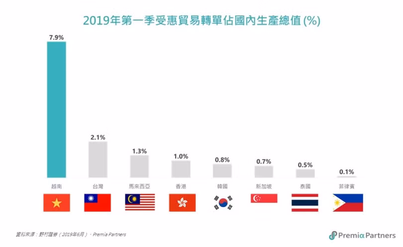Kinh tế Việt Nam đang có tốc độ tăng trưởng mạnh nhất trong khu vực (số liệu quý I/2019).