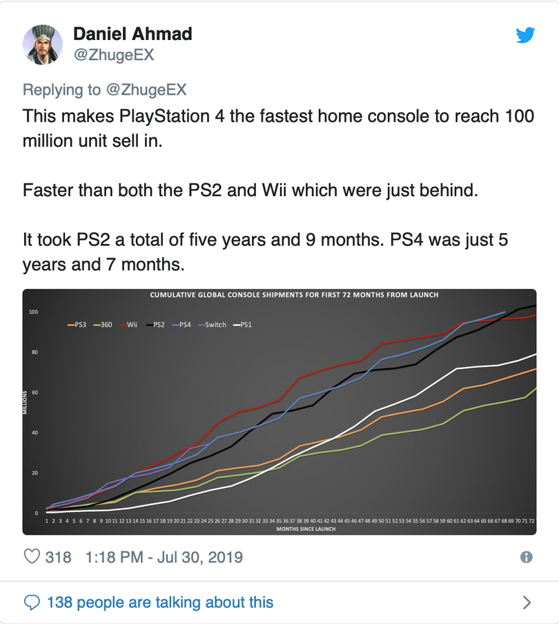 Bài viết trên trang Twitter của Chuyên gia phân tích cao cấp Daniel Ahmad (Niko Partners) (Nguồn: The Verge) Bài viết trên trang Twitter của Chuyên gia phân tích cao cấp Daniel Ahmad (Niko Partners) (Nguồn: The Verge)