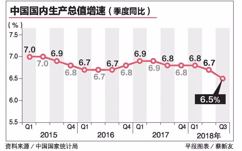 Biểu đồ thống kê cho thấy tốc độ tăng trưởng của kinh tế Trung Quốc đang giảm rõ rệt.