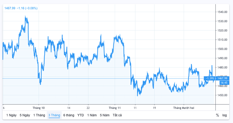 Giá vàng thế giới 3 tháng trở lại đây (Nguồn: Vntrading) Giá vàng thế giới 3 tháng trở lại đây (Nguồn: Vntrading)