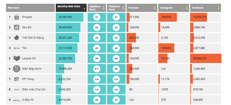 Adayroi đạt 6,4 triệu lượt truy cập, thua xa những đối thủ khác (Nguồn: Internet) Adayroi đạt 6,4 triệu lượt truy cập, thua xa những đối thủ khác (Nguồn: Internet)