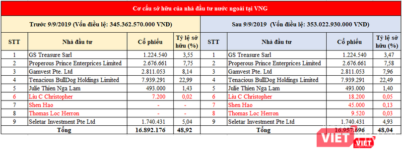 Cơ cấu sở hữu nhà đầu tư nước ngoài của VNG trước và sau ngày 9/9/2019