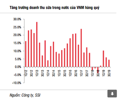 Tăng trưởng doanh thu sữa trong nước của VNM hàng quý (Nguồn: SSI) Tăng trưởng doanh thu sữa trong nước của VNM hàng quý (Nguồn: SSI)