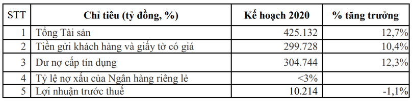 Kế hoạch kinh doanh năm 2020 của VPBank (Nguồn: VPBank)