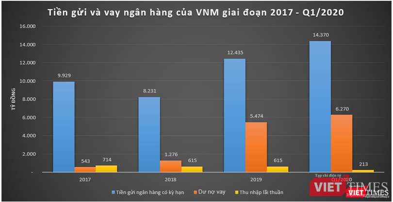 Tiền gửi và vay ngân hàng của VNM giai đoạn 2017 - Q1/2020