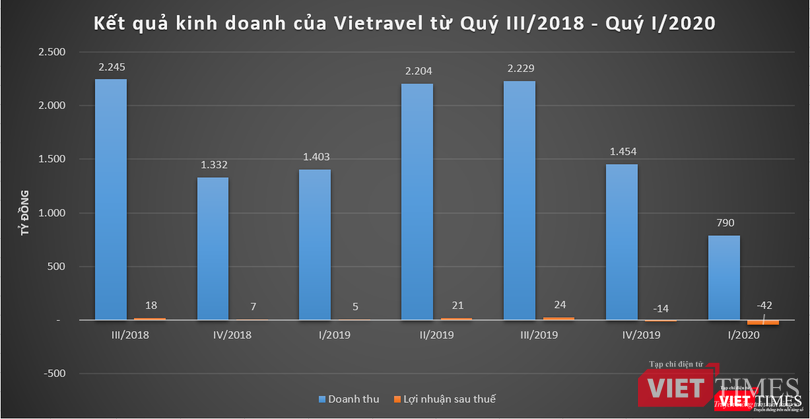 kết quả kinh doanh hàng quý của Vietrave