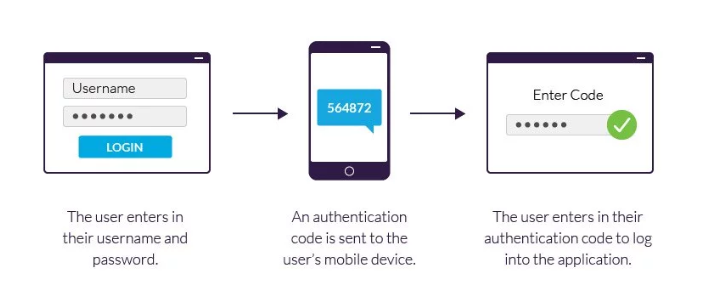 Cách phương thức xác thức hai yếu tố hoạt động. Ảnh: Gizmochina Ảnh: Gizmochina