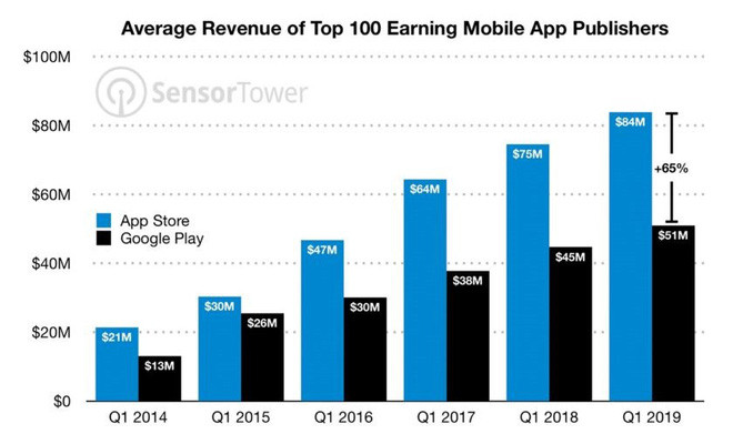 Phát triển cho Android: Tốn công hơn, tiền thu về ít hơn. Phát triển cho Android: Tốn công hơn, tiền thu về ít hơn.