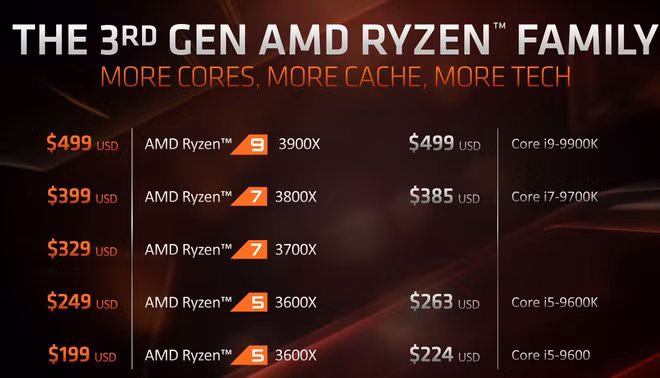 So sánh giá giữa các chip Ryzen 3000 của AMD với chip tương đương của Intel.