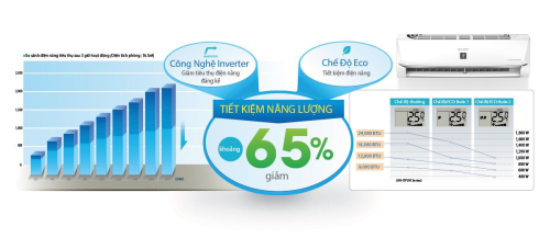 Khi công nghệ giúp chúng ta tiết kiệm đến 65% tiền điện mỗi tháng.