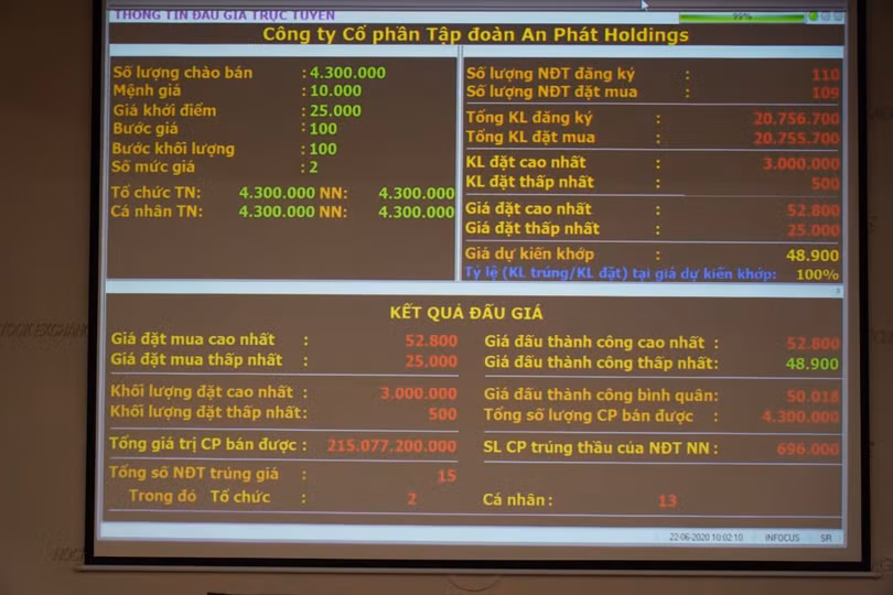 Thông tin đấu giá trực tuyến và kết quả đấu giá 4,3 triệu cổ phiếu của An Phát Holdings (Nguồn: APH) Kết quả đấu giá 4,3 triệu cổ phiếu của An Phát Holdings (Nguồn: APH)