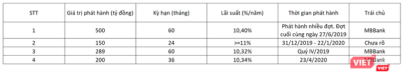 Thống kê kết quả phát hành trái phiếu của Becamex ITC giai đoạn T6/2019 - T4/2020
