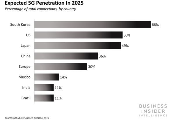 Dự kiến mức độ thâm nhập công nghệ 5G ở một số quốc gia đến năm 2025.