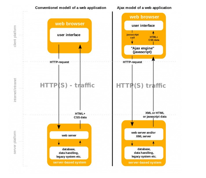 Sơ đồ hoạt động của Ajax. Ảnh: Hostinger. Sơ đồ hoạt động của Ajax