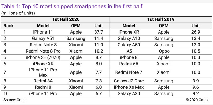 Top 10 điện thoại bán chạy nhất nửa đầu năm 2020 (triệu chiếc). Nguồn: Omdia Top 10 điện thoại bán chạy nhất nửa đầu năm 2020 (triệu chiếc). Nguồn: Omdia