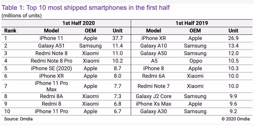 Top 10 điện thoại bán chạy nhất nửa đầu năm 2020 (triệu chiếc). Nguồn: Omdia Top 10 điện thoại bán chạy nhất nửa đầu năm 2020 (triệu chiếc). Nguồn: Omdia