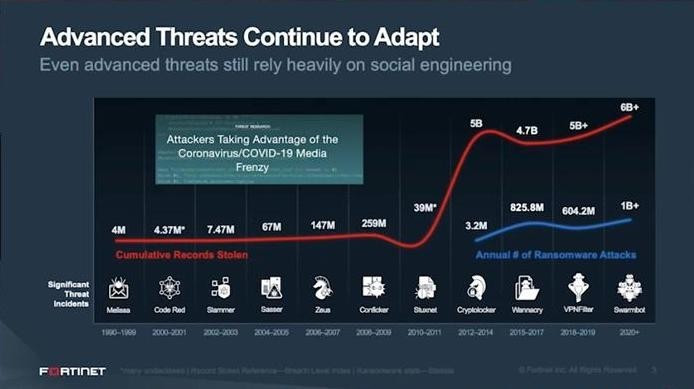 Từ các cuộc tấn công mạng trong giai đoạn dịch Covid-19, các chuyên gia Fortinet cho rằng có thể rút ra nhiều bài học giúp định hướng cách triển khai hoạt động bảo mật những năm tới (Ảnh minh họa).