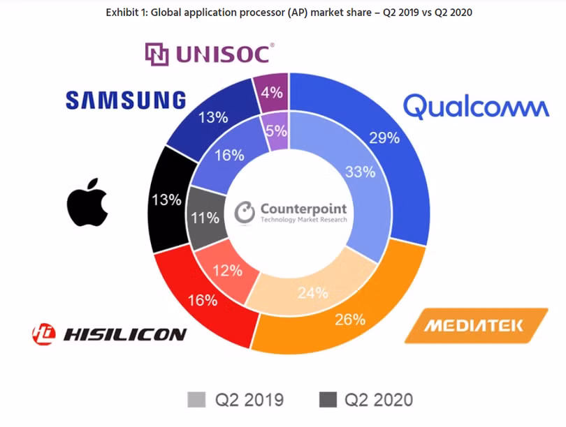 Thị phần chip di động quý II/2020. Nguồn: Counterpoint Research. Thị phần chip di động quý II/2020. Nguồn: Counterpoint Research.
