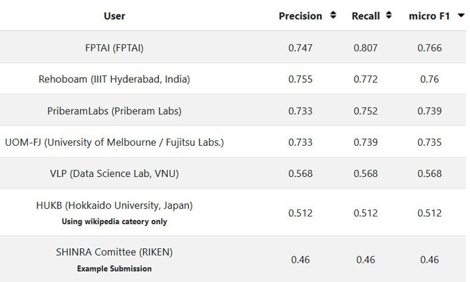 FPT.AI giành giải cao nhất tại SHINRA2020-ML.