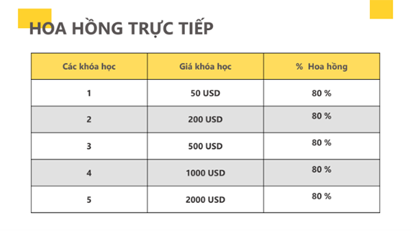 Mức chiết khấu cao đến vô lý mà người bán khóa học Edunetwork có thể nhận được. 