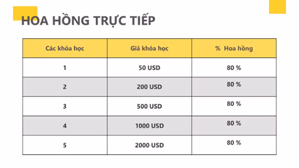 Mức chiết khấu cao đến vô lý mà người bán khóa học Edunetwork có thể nhận được. 