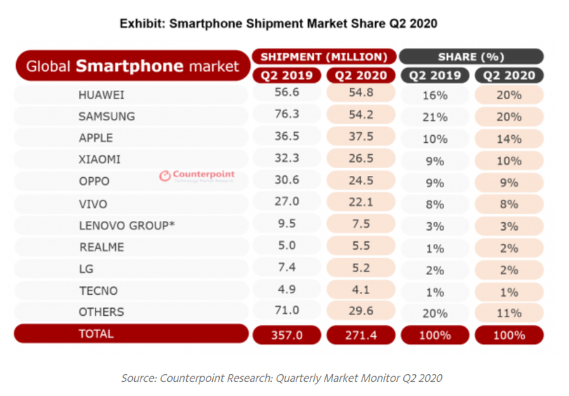 Huawei đã vươn lên dẫn đầu thị trường smartphone trong quý II/2020. Nguồn: Counterpoint.