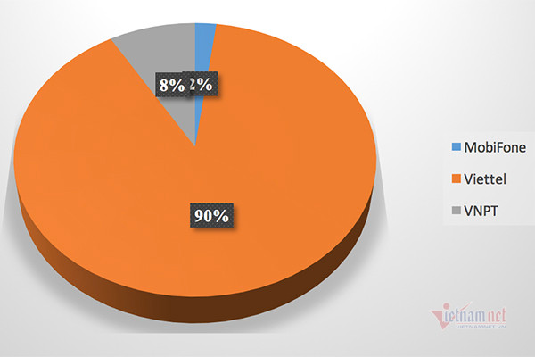 Đóng góp của các nhà mạng trong tổng cộng hơn 18.000 thuê bao phát tán cuộc gọi rác bị ngăn chặn. Số liệu: Cục Viễn thông