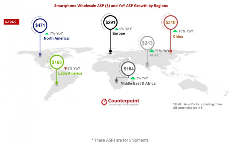 Giá trung bình smartphone tại 6 thị trường lớn. Ảnh: Counterpoint