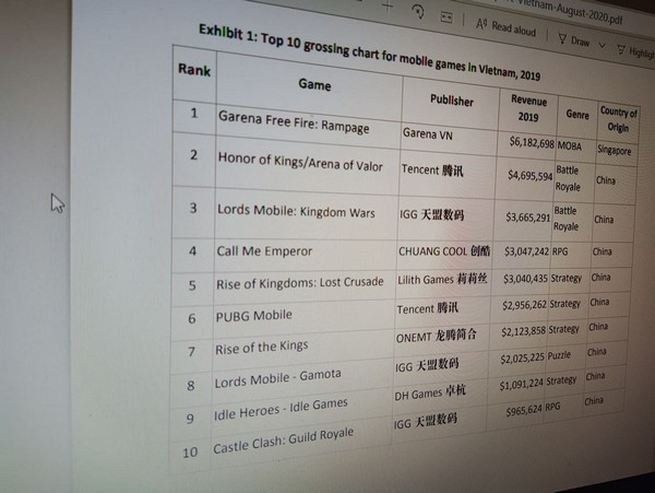 Top 10 game mobile doanh thu cao nhất Việt Nam năm 2019. (Nguồn: Niko Partners)