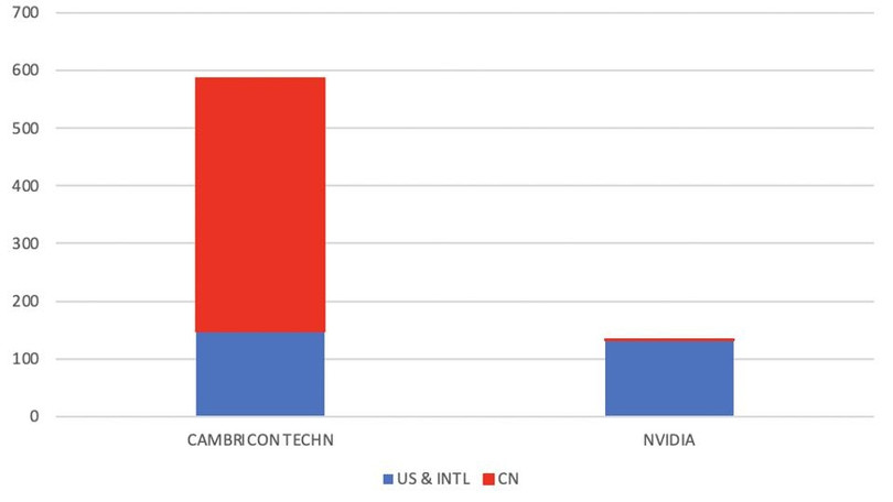Số lượng sáng chế phần cứng AI của Cambricon Technologies (bên trái) nộp tại Mỹ (màu xanh) và Trung Quốc (màu đỏ) đều cao hơn Nvidia. Nguồn: Clarivate Analytics. Số lượng sáng chế phần cứng AI của Cambricon Technologies (bên trái) nộp tại Mỹ (màu xanh) và Trung Quốc (màu đỏ) đều cao hơn Nvidia. Nguồn: Clarivate Analytics.