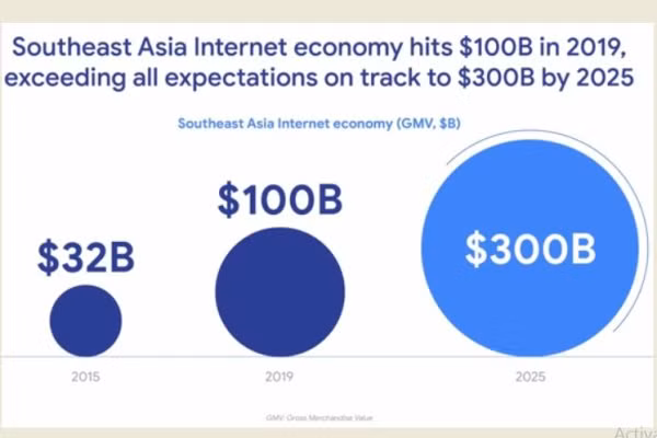 Nền kinh tế internet của Đông Nam Á được dự báo đạt 300 tỉ đô la vào năm 2025, tăng trưởng 200% so với năm 2019. Ảnh: Temasek Nền kinh tế internet của Đông Nam Á được dự báo đạt 300 tỉ đô la vào năm 2025, tăng trưởng 200% so với năm 2019. Ảnh: Temasek