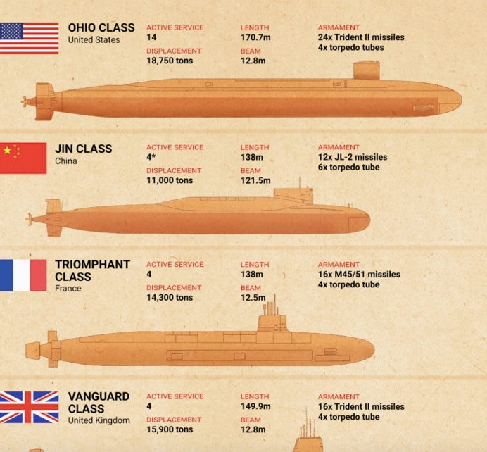 So sánh tàu ngầm của Trung Quốc với các tàu của Mỹ, Anh, Pháp. (Ảnh: CSIS) So sánh tàu ngầm của Trung Quốc với các tàu của Mỹ, Anh, Pháp. (Ảnh: CSIS)