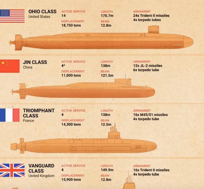 So sánh tàu ngầm của Trung Quốc với các tàu của Mỹ, Anh, Pháp. (Ảnh: CSIS)