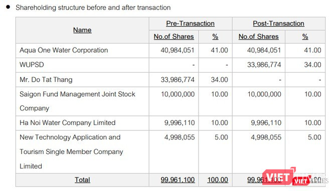 Cơ cấu sở hữu của CTCP Nước mặt sông Đuống trước và sau giao dịch của WHAUP.
