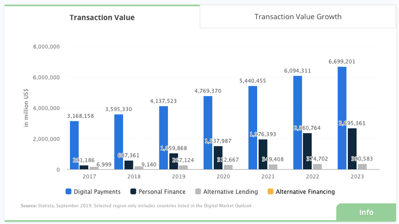 Dự đoán về sự tăng trưởng về giá trị giao dịch của thị trường Fintech tới năm 2023. (Nguồn: Statista)