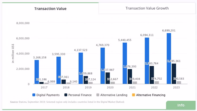Dự đoán về sự tăng trưởng về giá trị giao dịch của thị trường Fintech tới năm 2023. (Nguồn: Statista) Dự đoán về sự tăng trưởng về giá trị giao dịch của thị trường Fintech tới năm 2023. (Nguồn: Statista)