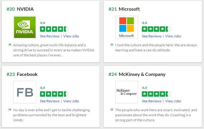 Theo bảng xếp hạng mới của Glassdoor, Facebook và Google đã không còn là những nơi tốt nhất để làm việc. Ảnh: Glassdoor Ảnh: Glassdoor