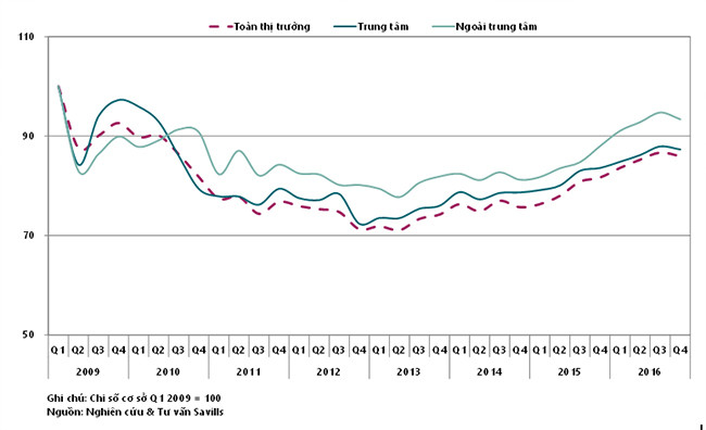 VietTimes, Bất động sản, TP. Hồ Chí Minh, Tỷ lệ giao dịch, nhà ở, cao nhất từ năm 2010 đến nay, văn phòng